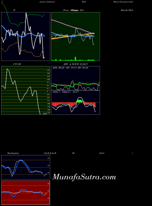 NSE Bharat Dynamics Limited BDL RSI indicator, Bharat Dynamics Limited BDL indicators RSI technical analysis, Bharat Dynamics Limited BDL indicators RSI free charts, Bharat Dynamics Limited BDL indicators RSI historical values NSE