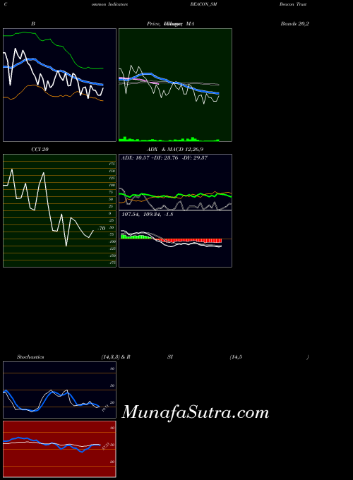 Beacon Trusteeship indicators chart 