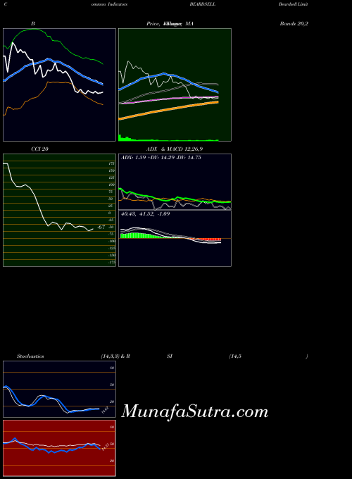 Beardsell indicators chart 