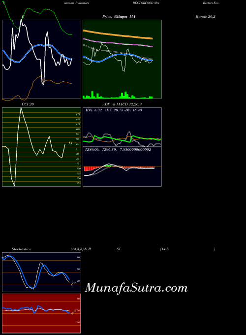 NSE Mrs Bectors Food Spe Ltd BECTORFOOD ADX indicator, Mrs Bectors Food Spe Ltd BECTORFOOD indicators ADX technical analysis, Mrs Bectors Food Spe Ltd BECTORFOOD indicators ADX free charts, Mrs Bectors Food Spe Ltd BECTORFOOD indicators ADX historical values NSE