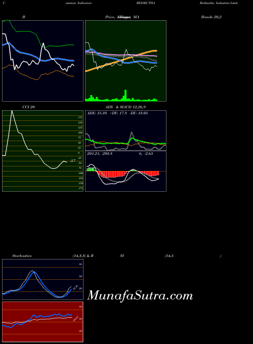 NSE Bedmutha Industries Limited BEDMUTHA MACD indicator, Bedmutha Industries Limited BEDMUTHA indicators MACD technical analysis, Bedmutha Industries Limited BEDMUTHA indicators MACD free charts, Bedmutha Industries Limited BEDMUTHA indicators MACD historical values NSE