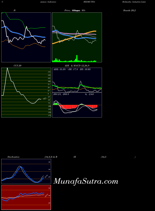 NSE Bedmutha Industries Limited BEDMUTHA All indicator, Bedmutha Industries Limited BEDMUTHA indicators All technical analysis, Bedmutha Industries Limited BEDMUTHA indicators All free charts, Bedmutha Industries Limited BEDMUTHA indicators All historical values NSE