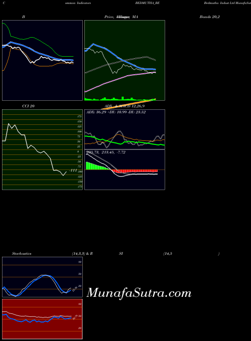 Bedmutha Indust indicators chart 