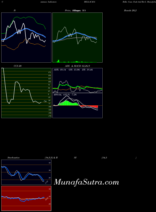 Bella Casa indicators chart 