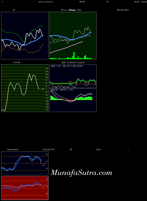 NSE Belrise Industries Ltd BELRISE All indicator, Belrise Industries Ltd BELRISE indicators All technical analysis, Belrise Industries Ltd BELRISE indicators All free charts, Belrise Industries Ltd BELRISE indicators All historical values NSE