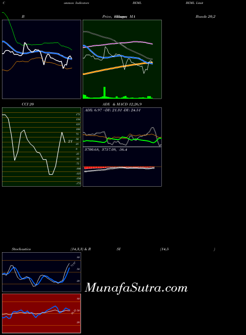 NSE BEML Limited BEML BollingerBands indicator, BEML Limited BEML indicators BollingerBands technical analysis, BEML Limited BEML indicators BollingerBands free charts, BEML Limited BEML indicators BollingerBands historical values NSE