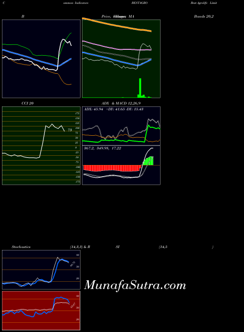 Best Agrolife indicators chart 