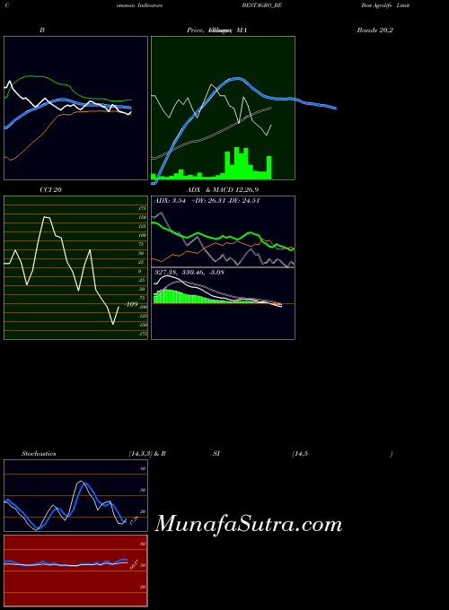 NSE Best Agrolife Limited BESTAGRO_BE All indicator, Best Agrolife Limited BESTAGRO_BE indicators All technical analysis, Best Agrolife Limited BESTAGRO_BE indicators All free charts, Best Agrolife Limited BESTAGRO_BE indicators All historical values NSE