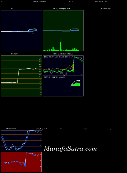 NSE Beta Drugs Limited BETA All indicator, Beta Drugs Limited BETA indicators All technical analysis, Beta Drugs Limited BETA indicators All free charts, Beta Drugs Limited BETA indicators All historical values NSE