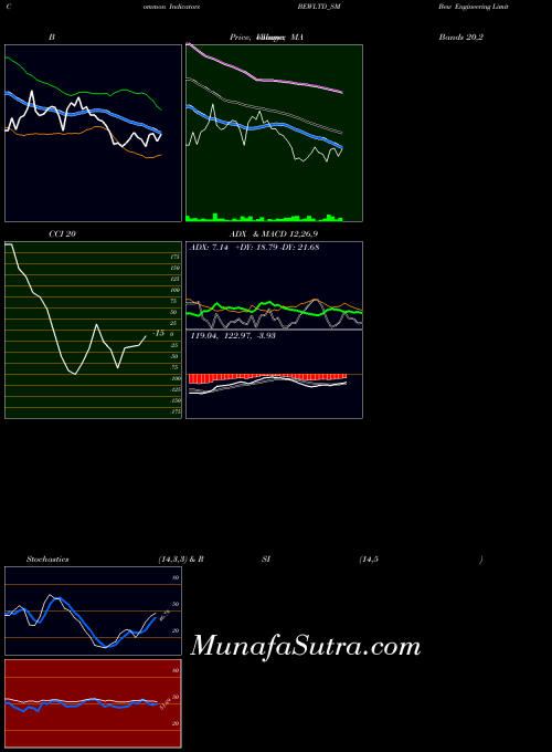 Bew Engineering indicators chart 