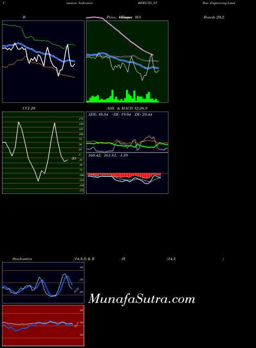 Bew Engineering indicators chart 