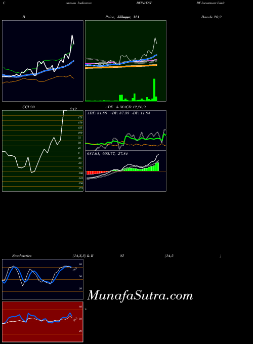 NSE BF Investment Limited BFINVEST All indicator, BF Investment Limited BFINVEST indicators All technical analysis, BF Investment Limited BFINVEST indicators All free charts, BF Investment Limited BFINVEST indicators All historical values NSE