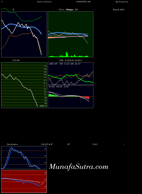 Bgr Energy indicators chart 