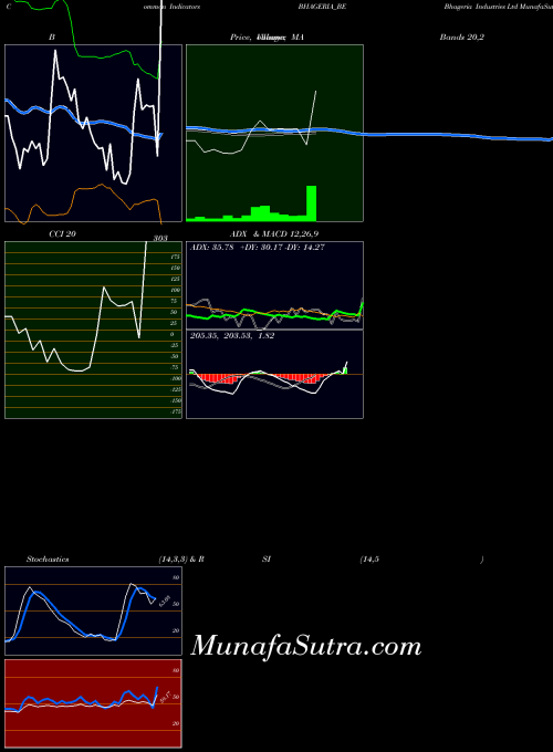 NSE Bhageria Industries Ltd BHAGERIA_BE All indicator, Bhageria Industries Ltd BHAGERIA_BE indicators All technical analysis, Bhageria Industries Ltd BHAGERIA_BE indicators All free charts, Bhageria Industries Ltd BHAGERIA_BE indicators All historical values NSE
