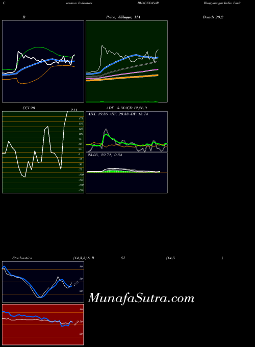 NSE Bhagyanagar India Limited BHAGYNAGAR All indicator, Bhagyanagar India Limited BHAGYNAGAR indicators All technical analysis, Bhagyanagar India Limited BHAGYNAGAR indicators All free charts, Bhagyanagar India Limited BHAGYNAGAR indicators All historical values NSE