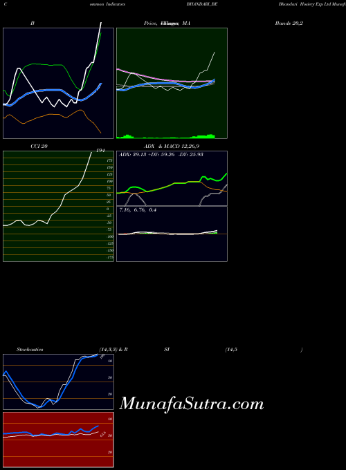 Bhandari Hosiery indicators chart 