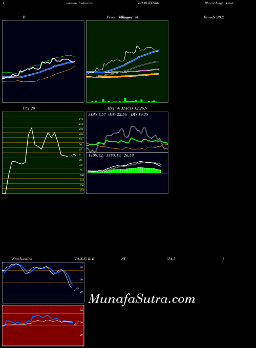 Bharat Forge indicators chart 