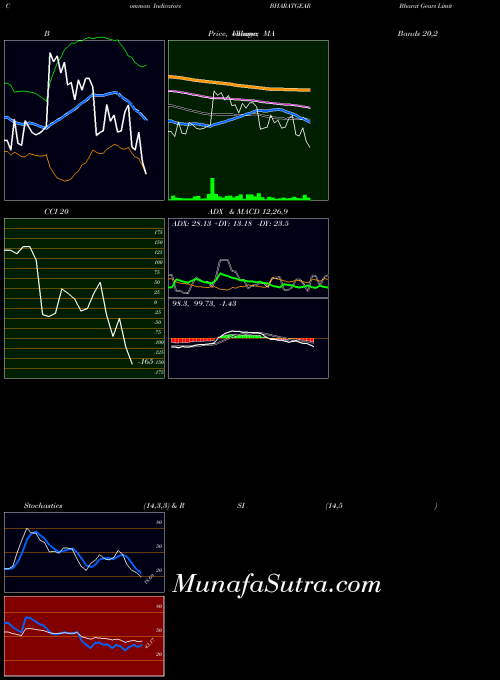 NSE Bharat Gears Limited BHARATGEAR RSI indicator, Bharat Gears Limited BHARATGEAR indicators RSI technical analysis, Bharat Gears Limited BHARATGEAR indicators RSI free charts, Bharat Gears Limited BHARATGEAR indicators RSI historical values NSE