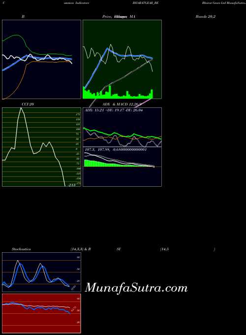 Bharat Gears indicators chart 