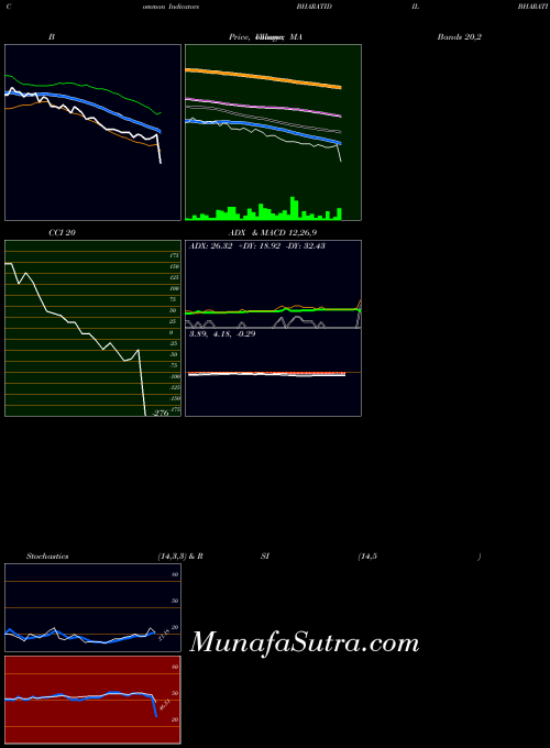Bharati Def indicators chart 
