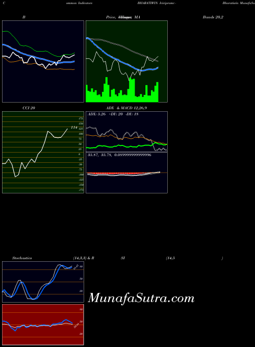 Icicipramc Bharatiwin indicators chart 