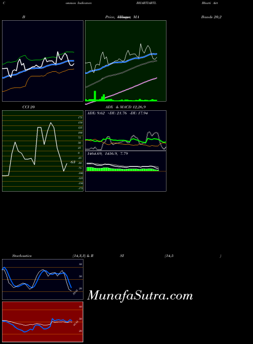 NSE Bharti Airtel Limited BHARTIARTL RSI indicator, Bharti Airtel Limited BHARTIARTL indicators RSI technical analysis, Bharti Airtel Limited BHARTIARTL indicators RSI free charts, Bharti Airtel Limited BHARTIARTL indicators RSI historical values NSE