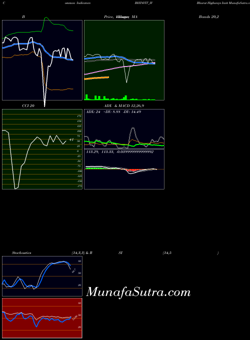 NSE Bharat Highways Invit BHINVIT_IV All indicator, Bharat Highways Invit BHINVIT_IV indicators All technical analysis, Bharat Highways Invit BHINVIT_IV indicators All free charts, Bharat Highways Invit BHINVIT_IV indicators All historical values NSE