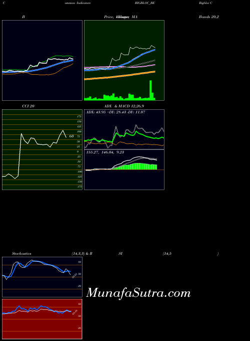 NSE Bigbloc Construction Ltd BIGBLOC_BE All indicator, Bigbloc Construction Ltd BIGBLOC_BE indicators All technical analysis, Bigbloc Construction Ltd BIGBLOC_BE indicators All free charts, Bigbloc Construction Ltd BIGBLOC_BE indicators All historical values NSE