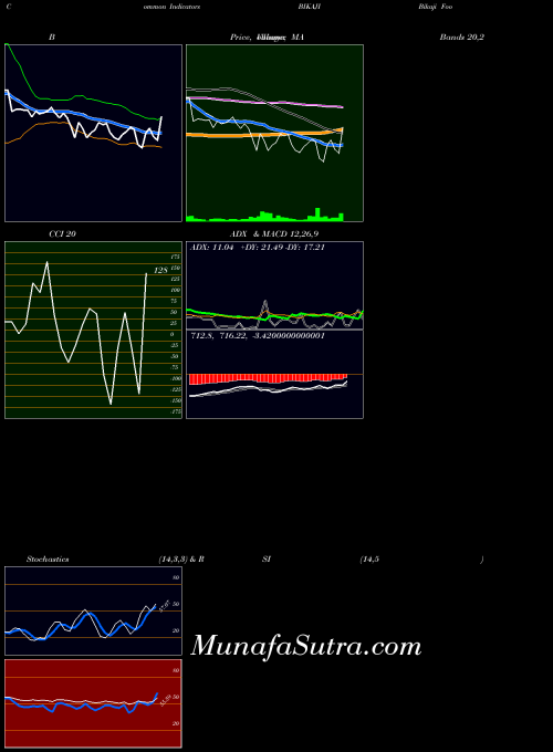 NSE Bikaji Foods Intern Ltd BIKAJI MACD indicator, Bikaji Foods Intern Ltd BIKAJI indicators MACD technical analysis, Bikaji Foods Intern Ltd BIKAJI indicators MACD free charts, Bikaji Foods Intern Ltd BIKAJI indicators MACD historical values NSE