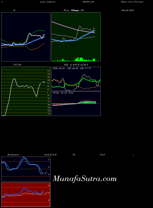 NSE Bikewo Green Tech Limited BIKEWO_SM All indicator, Bikewo Green Tech Limited BIKEWO_SM indicators All technical analysis, Bikewo Green Tech Limited BIKEWO_SM indicators All free charts, Bikewo Green Tech Limited BIKEWO_SM indicators All historical values NSE