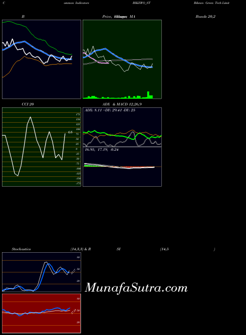 Bikewo Green indicators chart 