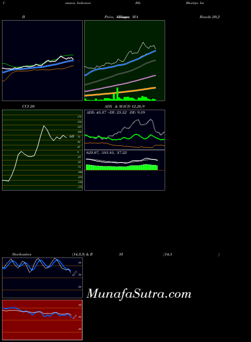 Bhartiya International indicators chart 