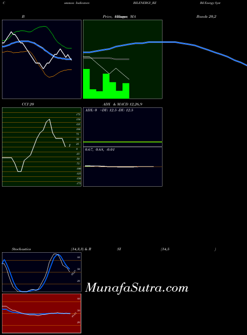NSE Bil Energy Systems Ltd BILENERGY_BZ All indicator, Bil Energy Systems Ltd BILENERGY_BZ indicators All technical analysis, Bil Energy Systems Ltd BILENERGY_BZ indicators All free charts, Bil Energy Systems Ltd BILENERGY_BZ indicators All historical values NSE