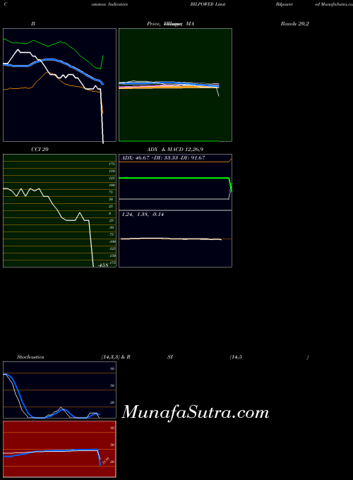 NSE Bilpower  Limited BILPOWER All indicator, Bilpower  Limited BILPOWER indicators All technical analysis, Bilpower  Limited BILPOWER indicators All free charts, Bilpower  Limited BILPOWER indicators All historical values NSE