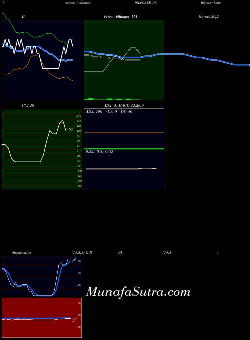 Bilpower indicators chart 