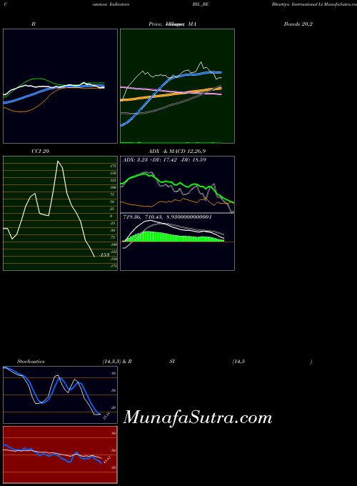 Bhartiya Inetrnational indicators chart 