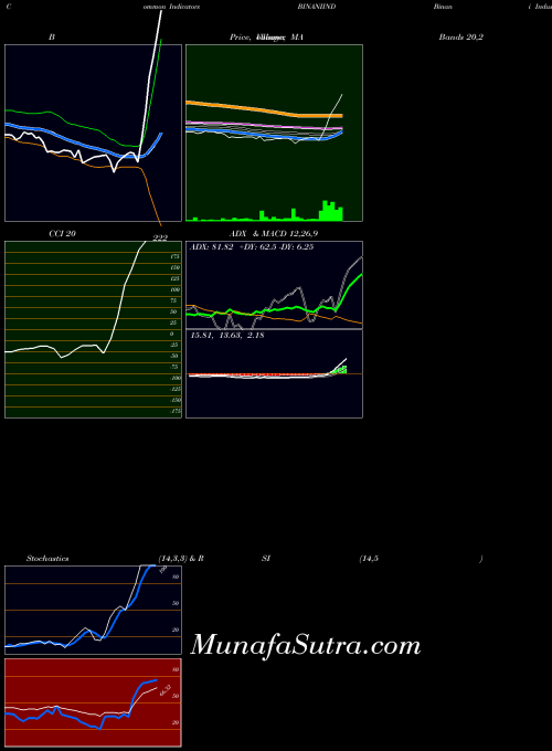 NSE Binani Industries Limited BINANIIND All indicator, Binani Industries Limited BINANIIND indicators All technical analysis, Binani Industries Limited BINANIIND indicators All free charts, Binani Industries Limited BINANIIND indicators All historical values NSE