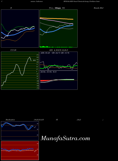 Oswal Chemicals indicators chart 