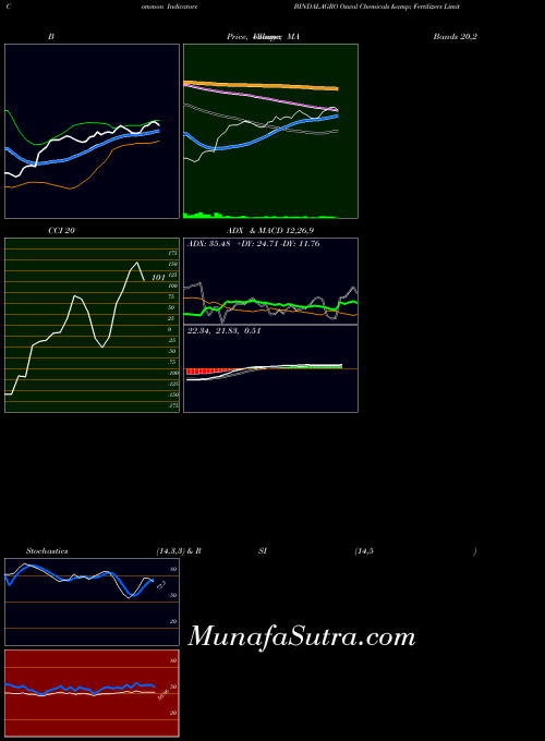 NSE Oswal Chemicals & Fertilizers Limited BINDALAGRO All indicator, Oswal Chemicals & Fertilizers Limited BINDALAGRO indicators All technical analysis, Oswal Chemicals & Fertilizers Limited BINDALAGRO indicators All free charts, Oswal Chemicals & Fertilizers Limited BINDALAGRO indicators All historical values NSE