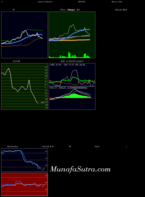Biocon indicators chart 