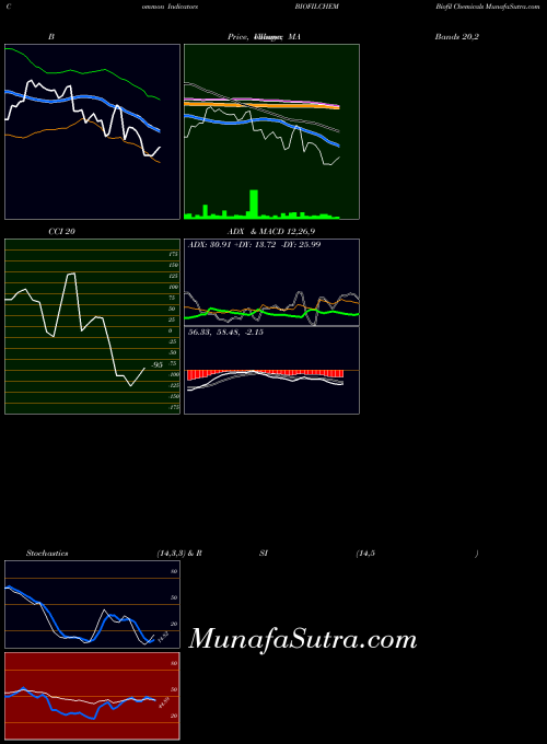 NSE Biofil Chemicals BIOFILCHEM All indicator, Biofil Chemicals BIOFILCHEM indicators All technical analysis, Biofil Chemicals BIOFILCHEM indicators All free charts, Biofil Chemicals BIOFILCHEM indicators All historical values NSE