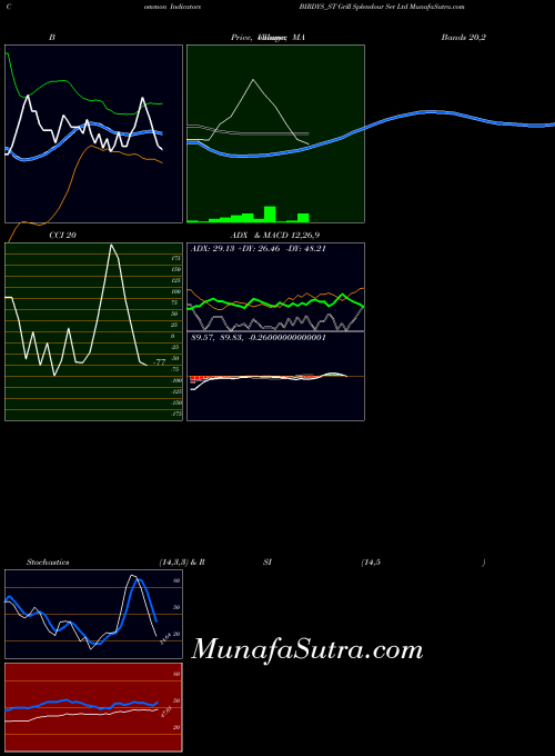 NSE Grill Splendour Ser Ltd BIRDYS_ST MA indicator, Grill Splendour Ser Ltd BIRDYS_ST indicators MA technical analysis, Grill Splendour Ser Ltd BIRDYS_ST indicators MA free charts, Grill Splendour Ser Ltd BIRDYS_ST indicators MA historical values NSE