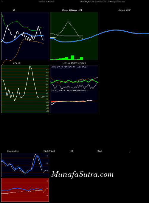 NSE Grill Splendour Ser Ltd BIRDYS_ST All indicator, Grill Splendour Ser Ltd BIRDYS_ST indicators All technical analysis, Grill Splendour Ser Ltd BIRDYS_ST indicators All free charts, Grill Splendour Ser Ltd BIRDYS_ST indicators All historical values NSE