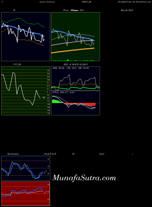 Brookfield India indicators chart 