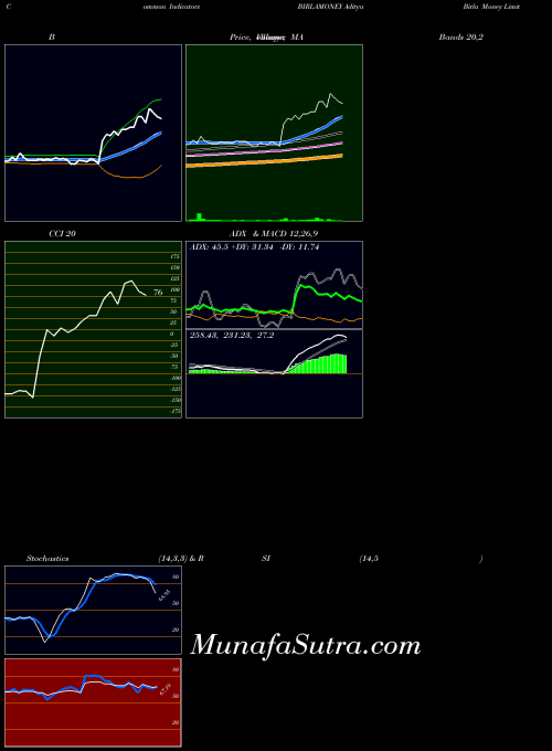 Aditya Birla indicators chart 