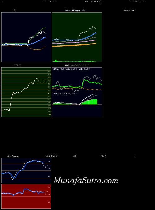 NSE Aditya Birla Money Limited BIRLAMONEY All indicator, Aditya Birla Money Limited BIRLAMONEY indicators All technical analysis, Aditya Birla Money Limited BIRLAMONEY indicators All free charts, Aditya Birla Money Limited BIRLAMONEY indicators All historical values NSE
