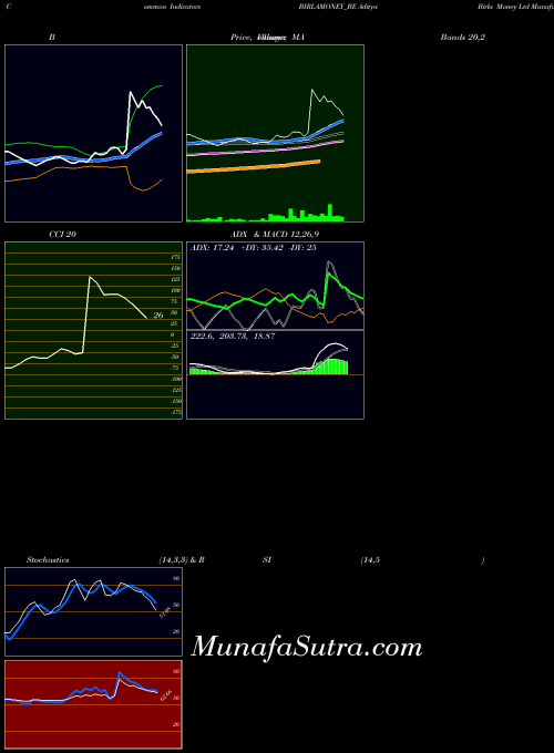 Aditya Birla indicators chart 