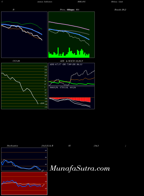NSE Birlanu Limited BIRLANU All indicator, Birlanu Limited BIRLANU indicators All technical analysis, Birlanu Limited BIRLANU indicators All free charts, Birlanu Limited BIRLANU indicators All historical values NSE