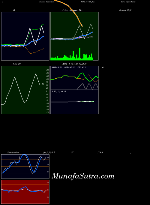 Birla Tyres indicators chart 