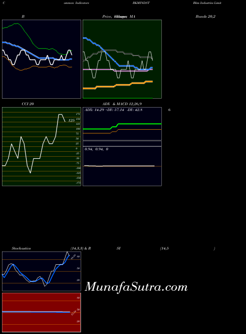 NSE Bkm Industries Limited BKMINDST ADX indicator, Bkm Industries Limited BKMINDST indicators ADX technical analysis, Bkm Industries Limited BKMINDST indicators ADX free charts, Bkm Industries Limited BKMINDST indicators ADX historical values NSE